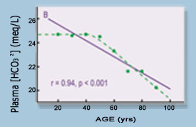 Age and Systemic Acid-Base Equilibrium